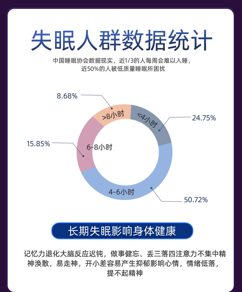 失眠人群統(tǒng)計數(shù)據